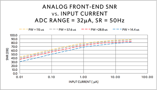SNR as a function of photo-detector input current
