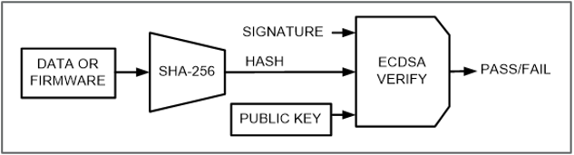 ECDSA verification of the firmware/data-file signature.