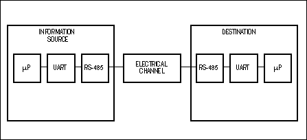 Figure 1. A signal-transmission system includes the electrical channel between the information source and its destination.