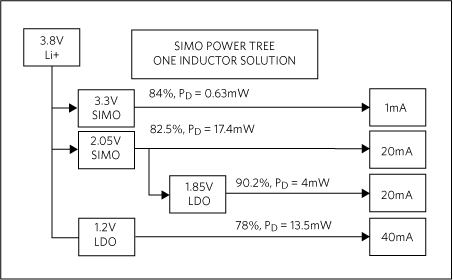 MAX77650 power tree with each regulator’s output voltage, load current, efficiency, and power dissipation.