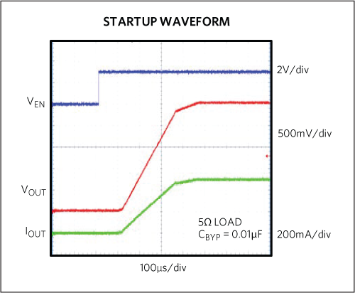 MAX38902A/B Startup Waveform