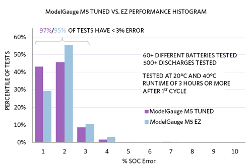 ModelGauge m5 EZ error compared to custom-tuned model