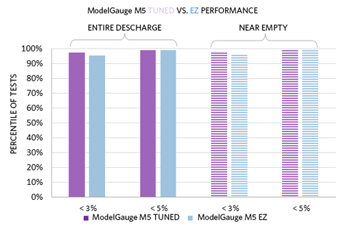 ModelGauge m5 EZ compared to custom-tuned model based on system error budget