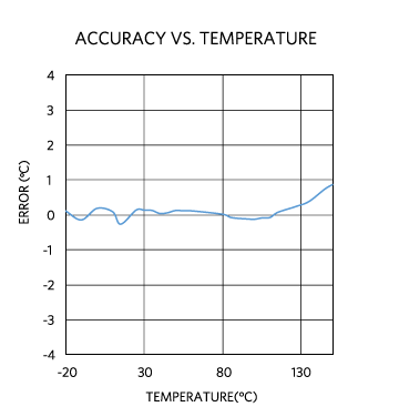 Accuracy vs. temperature