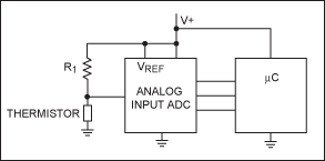 Figure 1. In this simple interface, the ADC's reference voltage is derived from the power-supply voltage. An analog temperature sensor can replace the thermistor-resistor voltage divider. In that case, the ADC (which can be internal to the µC) requires a reasonably accurate voltage reference.