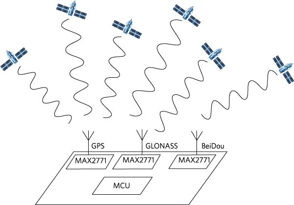 Multi-Constellation Receivers Allow the Reception of Multiple
Frequency Bands