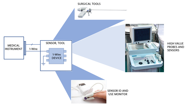 Maxim’s 1-Wire interface in use with medical sensors and equipment