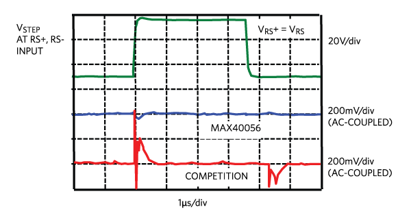 Common-mode step rejection to PWM step input with step input rise/fall time at 500V/μs.