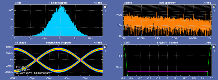 CLK histogram, eye diagram, TIE spectrum, and bathtub plot