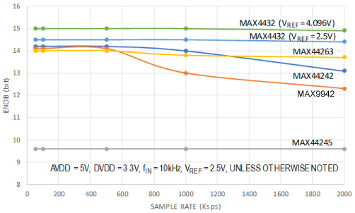 MAX11198 ENOB vs. sample rate with different driver amplifiers