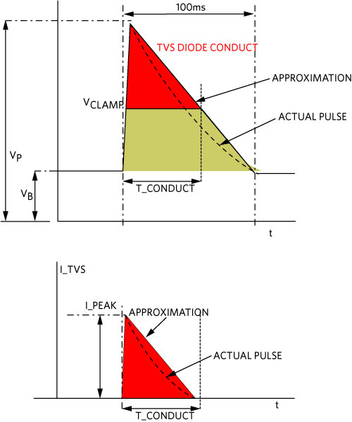 Approximate area of a pulse absorbed by a TVS diode during a load dump