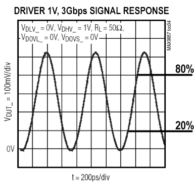 The MAX9957 driver 1V signal response
