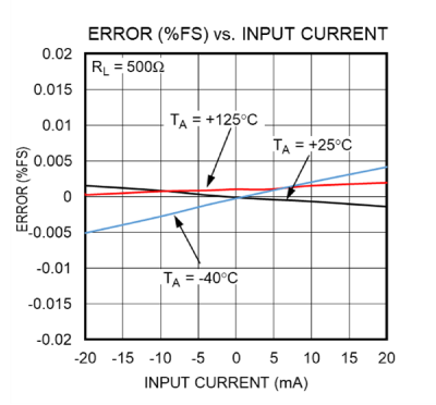 Error (%FSR) for analog current output at different temperatures with a 500Ω load.