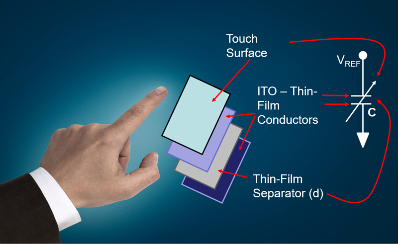 A single touch-screen capacitor’s construction has four layers.