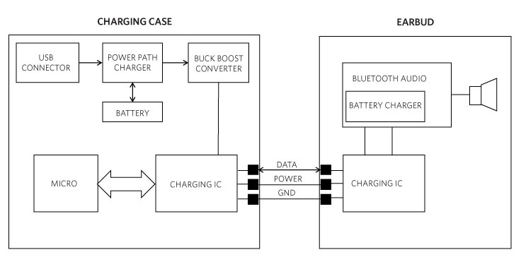 Simplified block diagram of earbud and charging case.