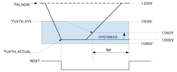 Hysteresis in undervoltage detection