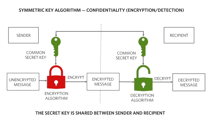 Symmetric key algorithms help achieve confidentiality using private or secret keys.