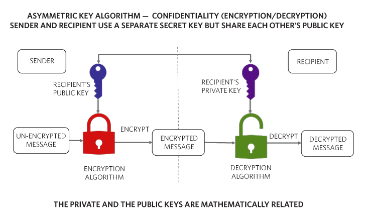 Asymmetric key algorithm helps achieve confidentiality through the use of public and private keys.