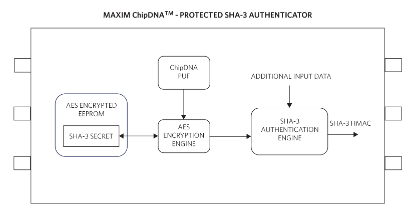 A ChipDNA-protected SHA-3 authenticator secures stored data.