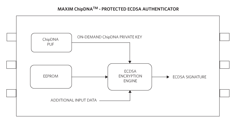 A ChipDNA-protected ECDSA authenticator provides on-demand key generation.