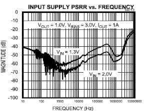 図1. VIN PSRRのグラフ