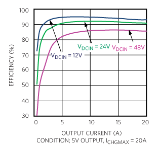 5V/20A supercapacitor charger efficiency.