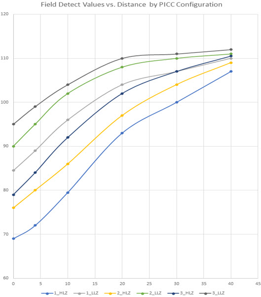 Example of a set of FD values for three PICCs with high-linear and low-linear loads at five different distances