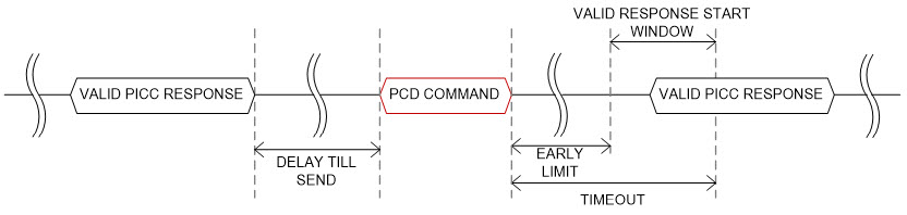 Transceive Timing Diagram with Valid PICC Response
