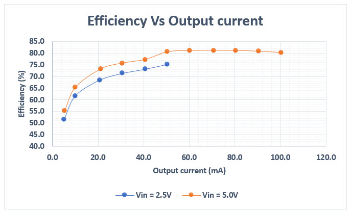 Efficiency vs. Output current