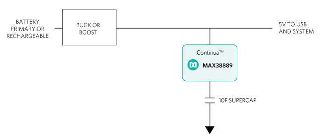 This block diagram shows a system using the Continua MAX38889. This simple architecture manages the supercap charge and discharge, while providing a consistent 5V output.