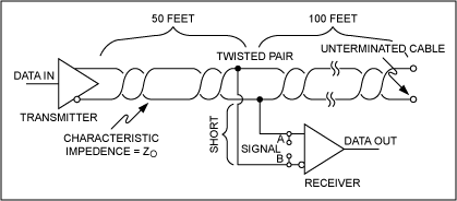 图10. 未端接RS-485网络(上图)及其产生的波形(左图)，以及正确端接网络获得的波形(右图)。