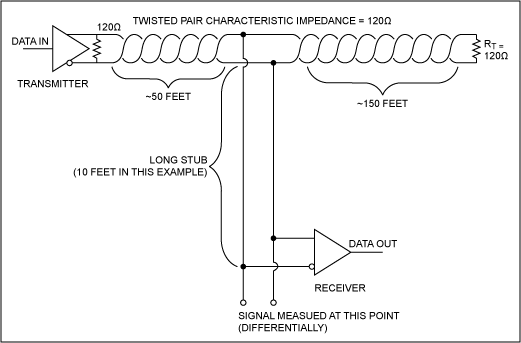 图13. 分支长达10英尺的RS-485网络(上图)及其产生的波形(左图)，以及短分支获得的波形(右图)。