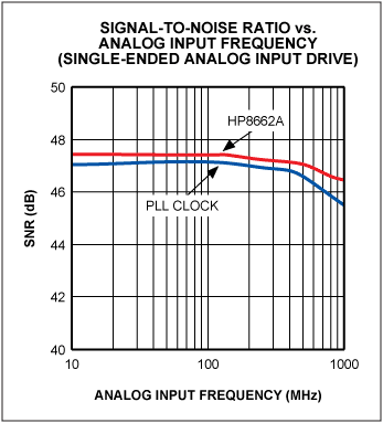 Figure 8. The SNR of the MAX104 is approximately 0.4dB lower with the PLL clock than with the HP8662A.