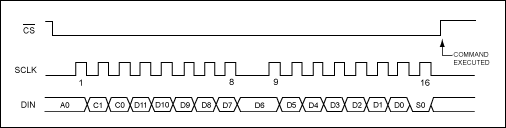 Figure 1. Serial interface timing diagram.