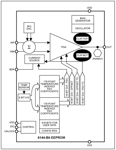 Figure 1. Block diagram shows the diagnostic functions clip-top and clip-bot at the PGA output.