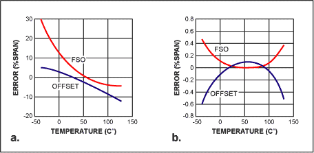 Figure 4. An actual example of uncompensated sensor error demonstrates the difficulty involved in achieving accuracy better than ±0.1% or even ±1% (a). Small errors remain after compensating the signal transducer (b).