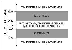 Figure 5. The trip levels for entering and exiting Autoshutdown.