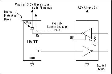 Figure 8. Some Maxim RS-232 devices have EN* pins that allow the receivers to go into high-Z mode, so that the receivers won't forward-bias parts whose power supplies have been shut down to save power.
