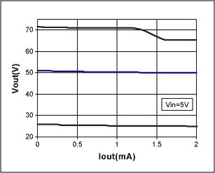 Figure 2. Output voltage regulation vs. output current for three output voltage settings 25V, 50V and 71V.