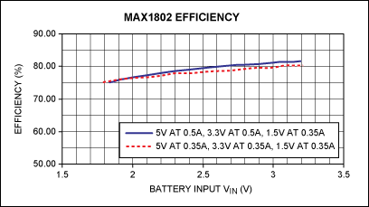 Figure 3. Efficiency curve for the MAX1802 with 2AA cell input.