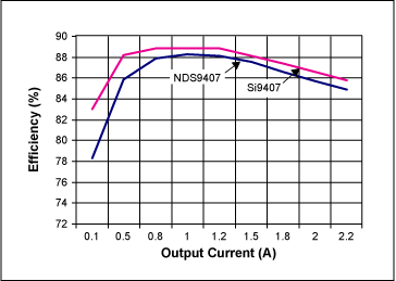 Figure 4b. Efficiency comparison at 12V input and 5V output.