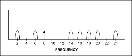 欠采样数字化的镜像信号(1阶和2阶)