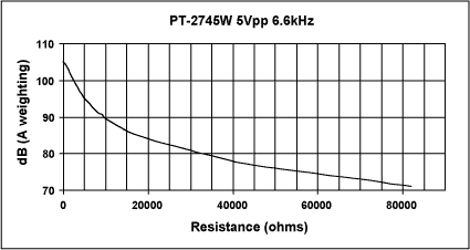 Figure 8. PT-2745W sound pressure vs. Rsource.