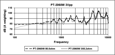 Figure 10. PT-2060W with 3VP-P excitation.