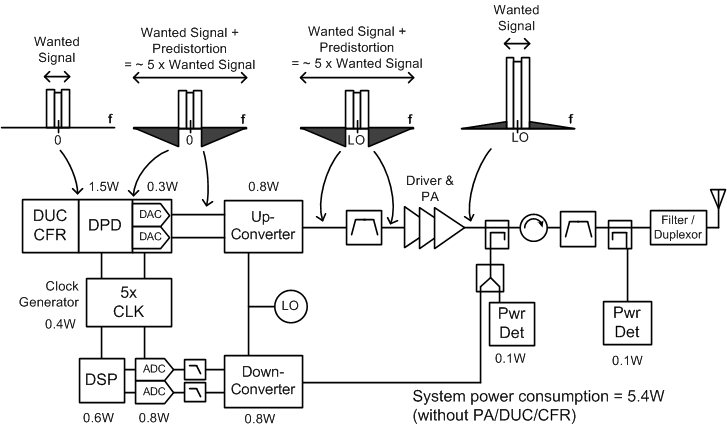Figure 5. Digital predistortion system implementation (30MHz BW, WCDMA, 14-b converters)