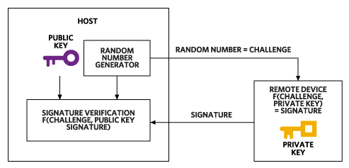 Asymmetric Key Authentication